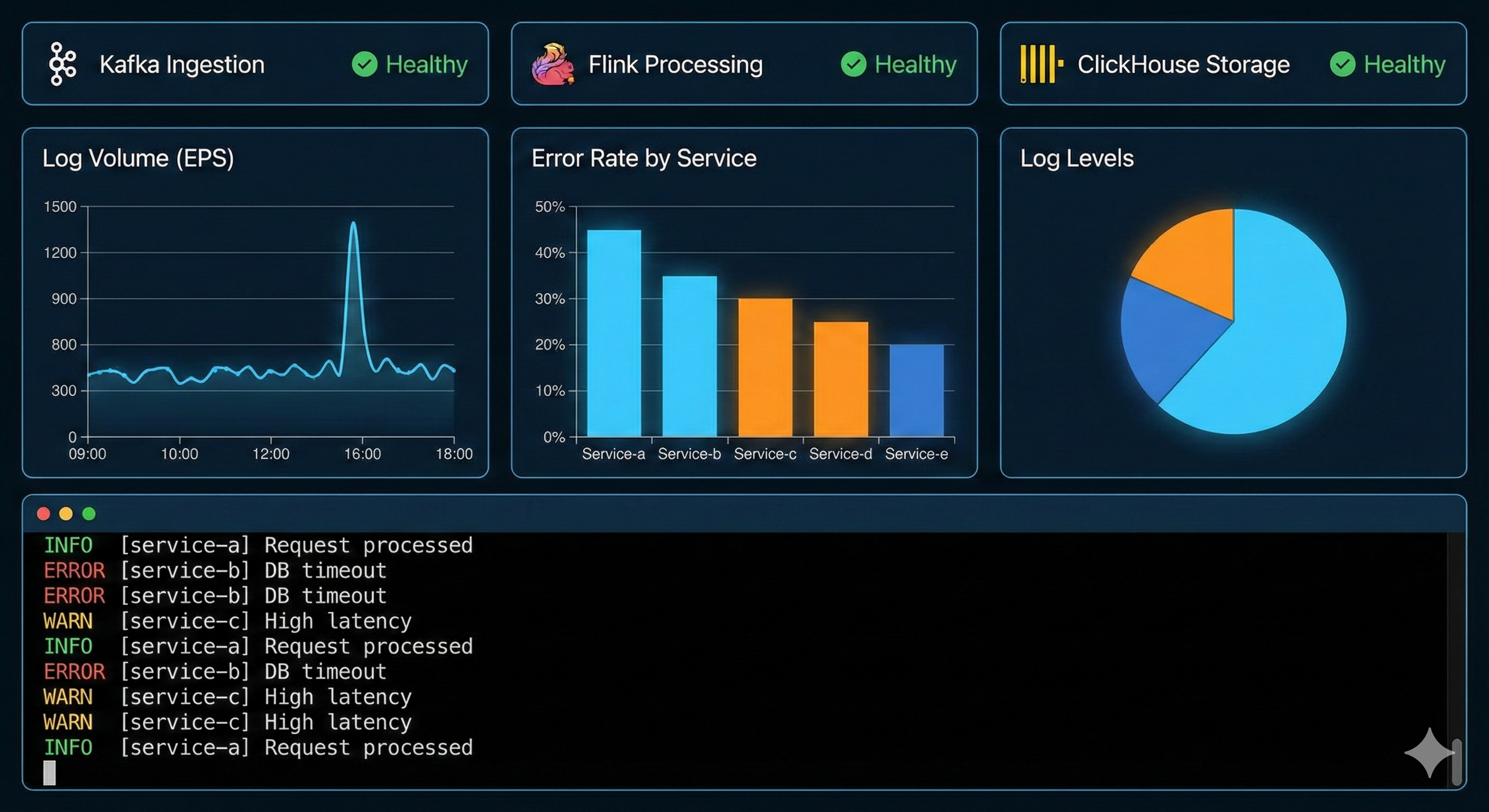 Distributed Log Processing System